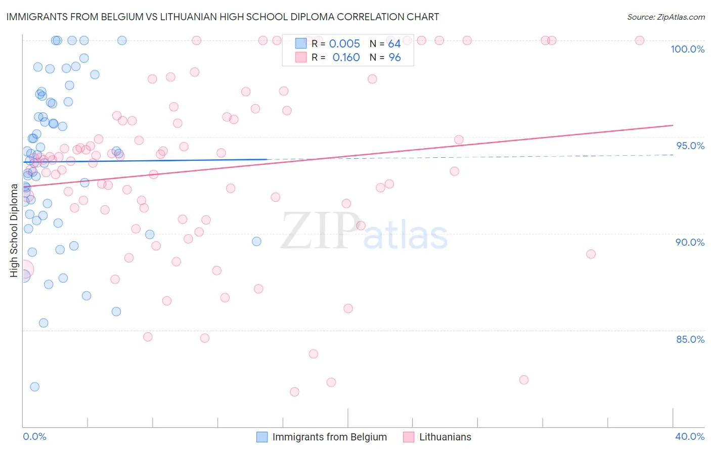 Immigrants from Belgium vs Lithuanian High School Diploma