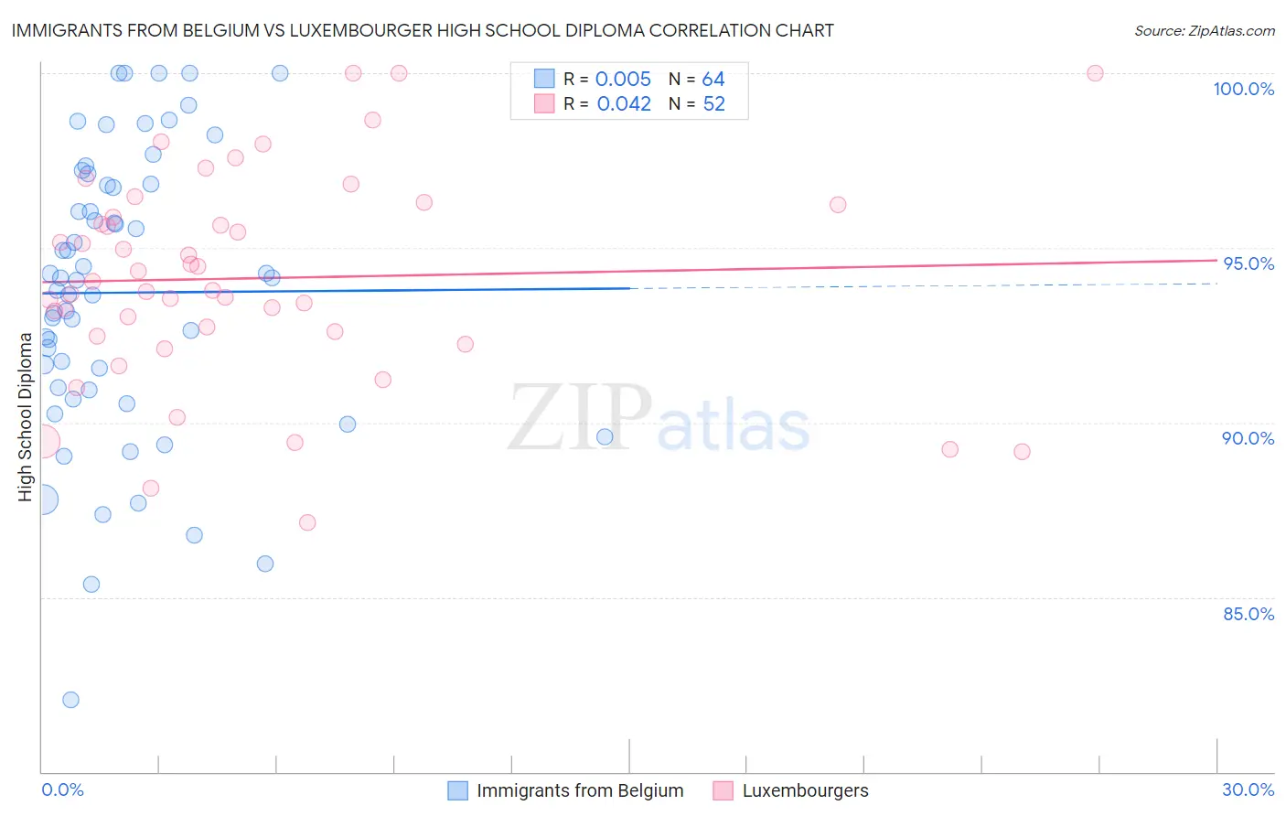 Immigrants from Belgium vs Luxembourger High School Diploma