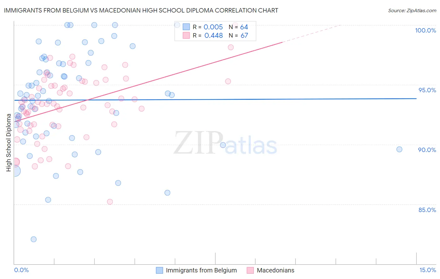 Immigrants from Belgium vs Macedonian High School Diploma