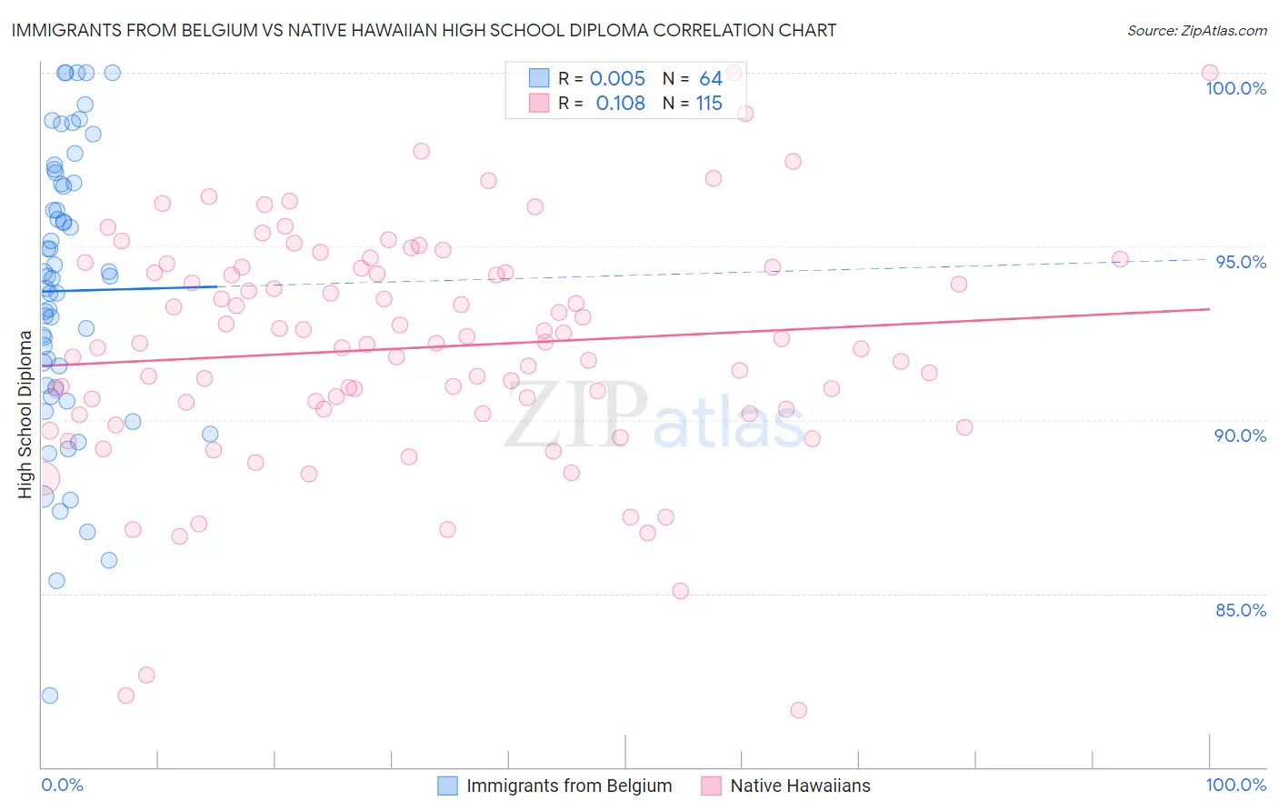 Immigrants from Belgium vs Native Hawaiian High School Diploma