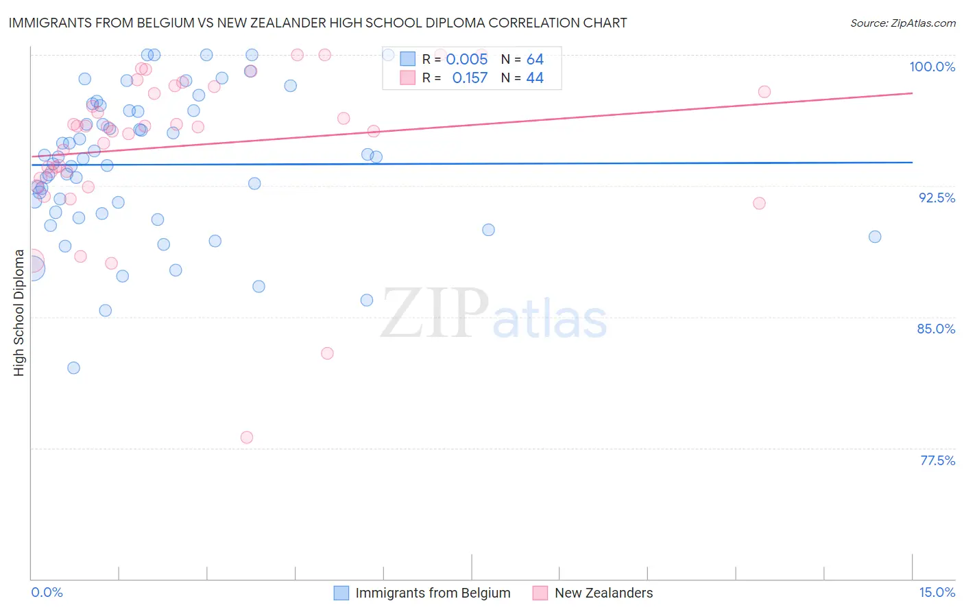 Immigrants from Belgium vs New Zealander High School Diploma