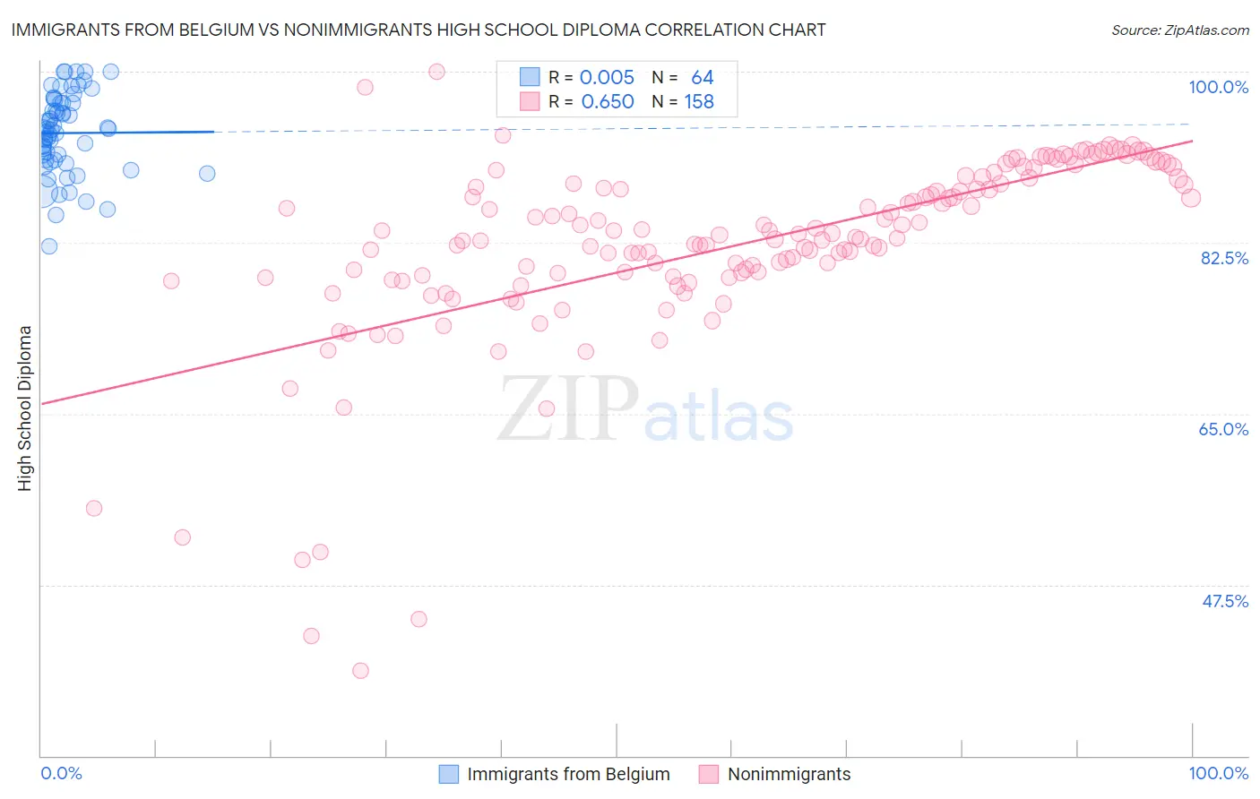 Immigrants from Belgium vs Nonimmigrants High School Diploma
