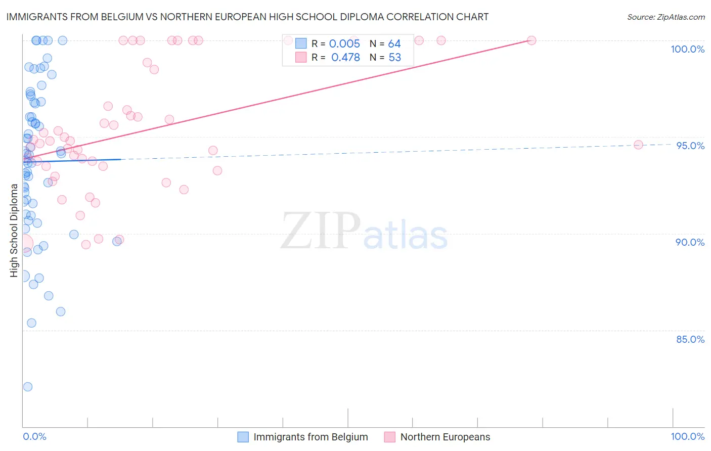 Immigrants from Belgium vs Northern European High School Diploma