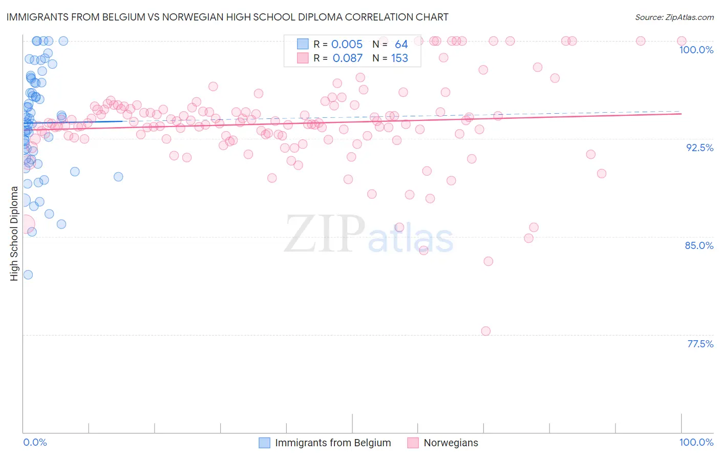 Immigrants from Belgium vs Norwegian High School Diploma