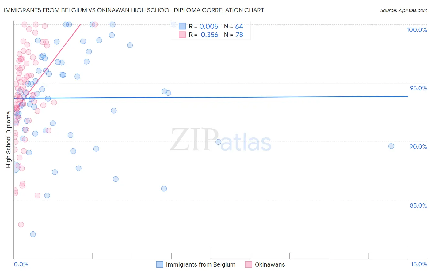 Immigrants from Belgium vs Okinawan High School Diploma