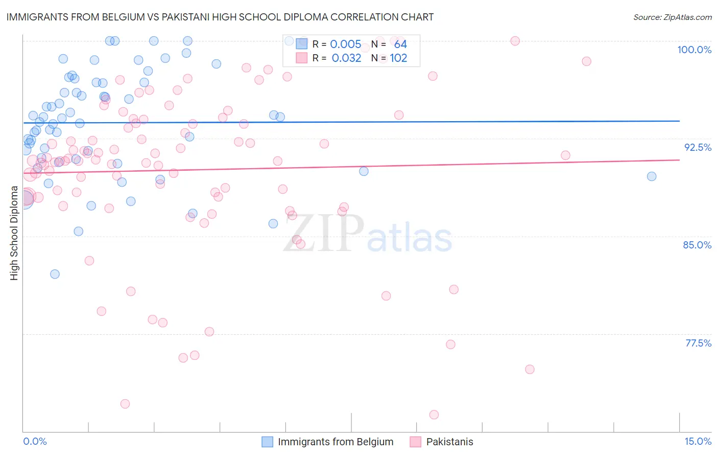 Immigrants from Belgium vs Pakistani High School Diploma