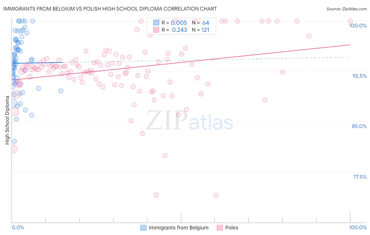 Immigrants from Belgium vs Polish High School Diploma