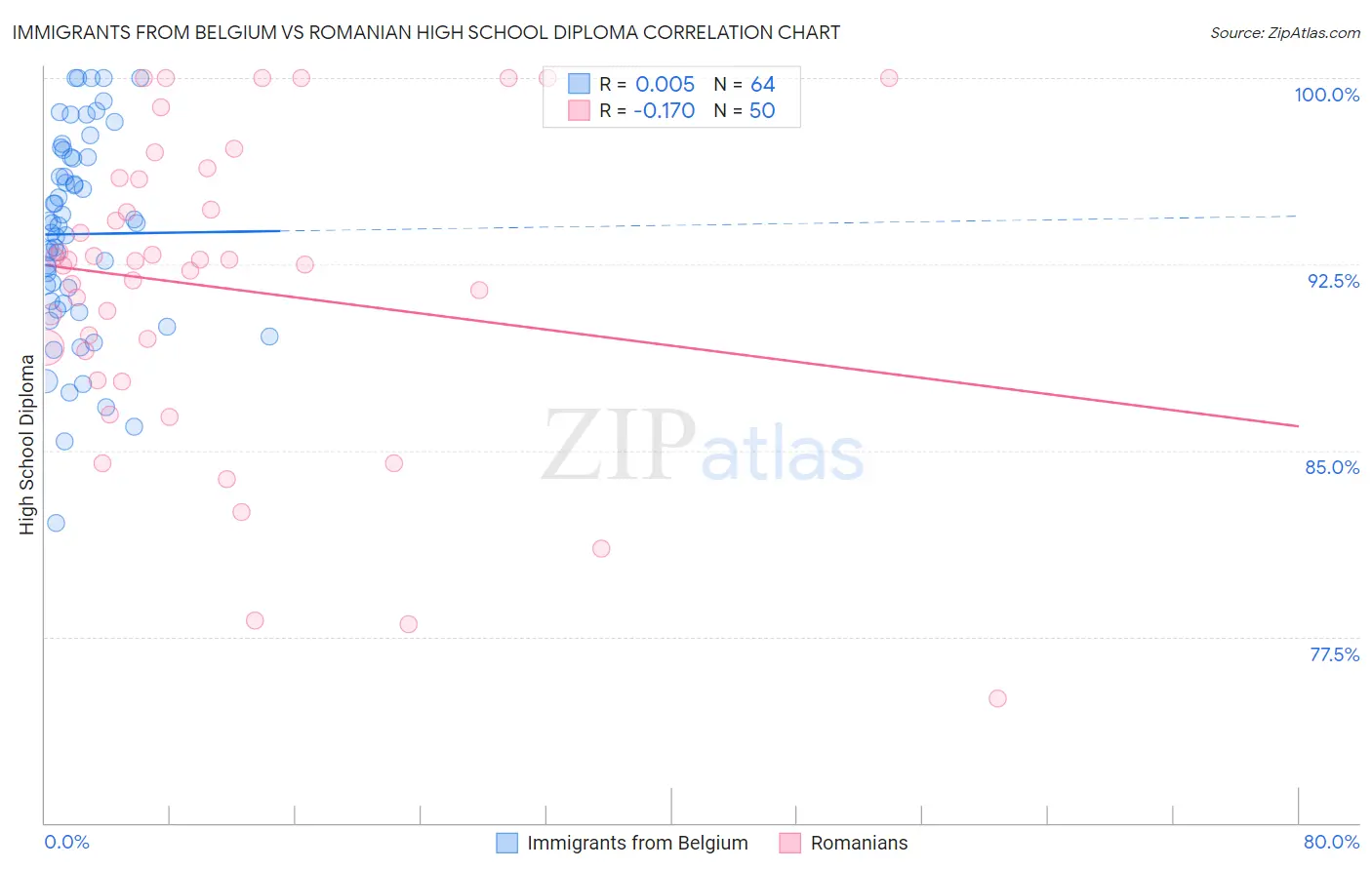 Immigrants from Belgium vs Romanian High School Diploma