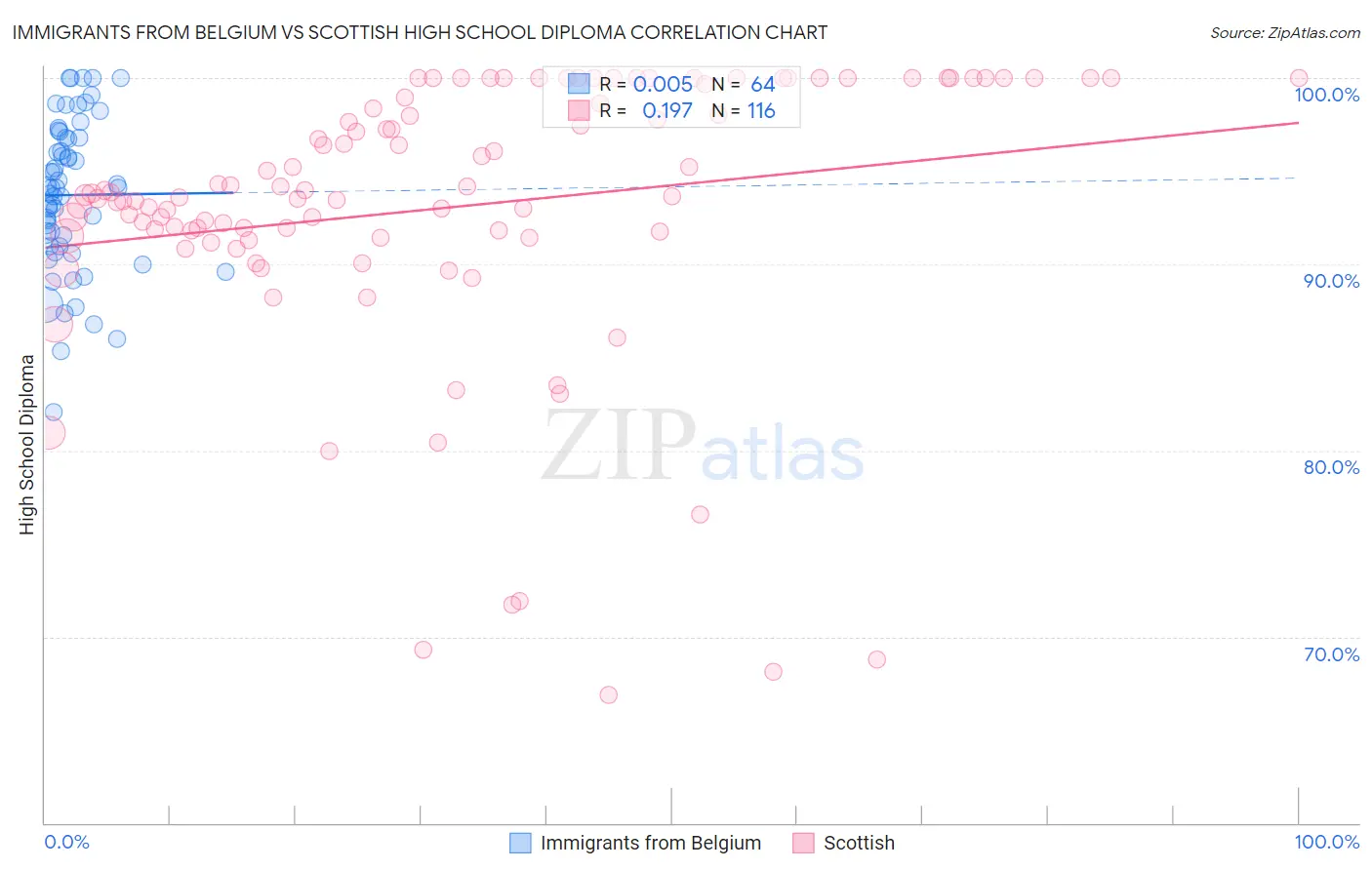 Immigrants from Belgium vs Scottish High School Diploma