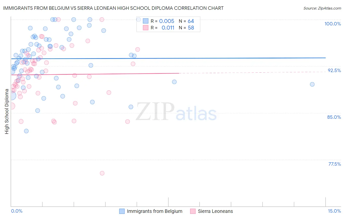 Immigrants from Belgium vs Sierra Leonean High School Diploma