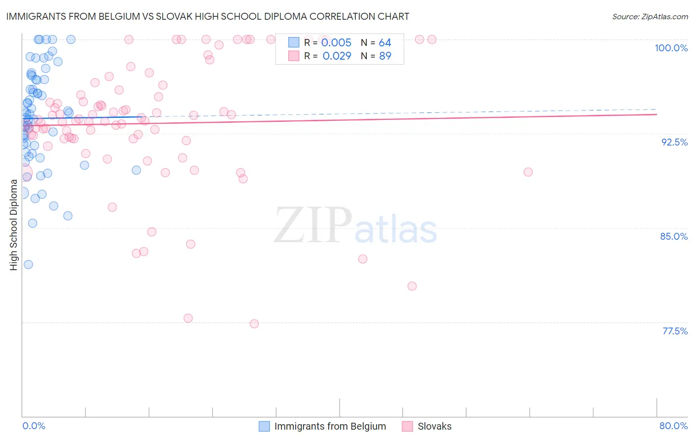 Immigrants from Belgium vs Slovak High School Diploma
