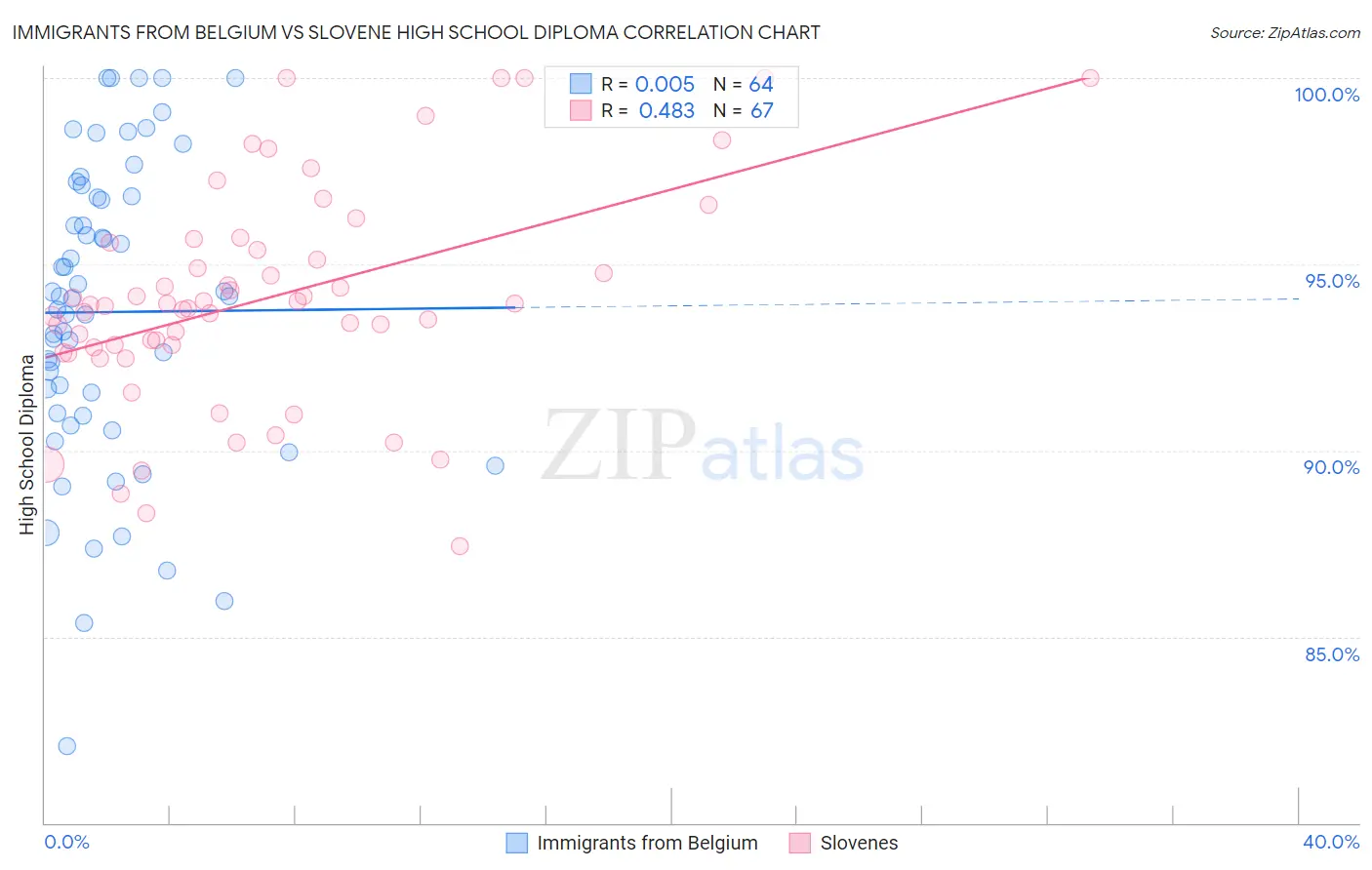 Immigrants from Belgium vs Slovene High School Diploma