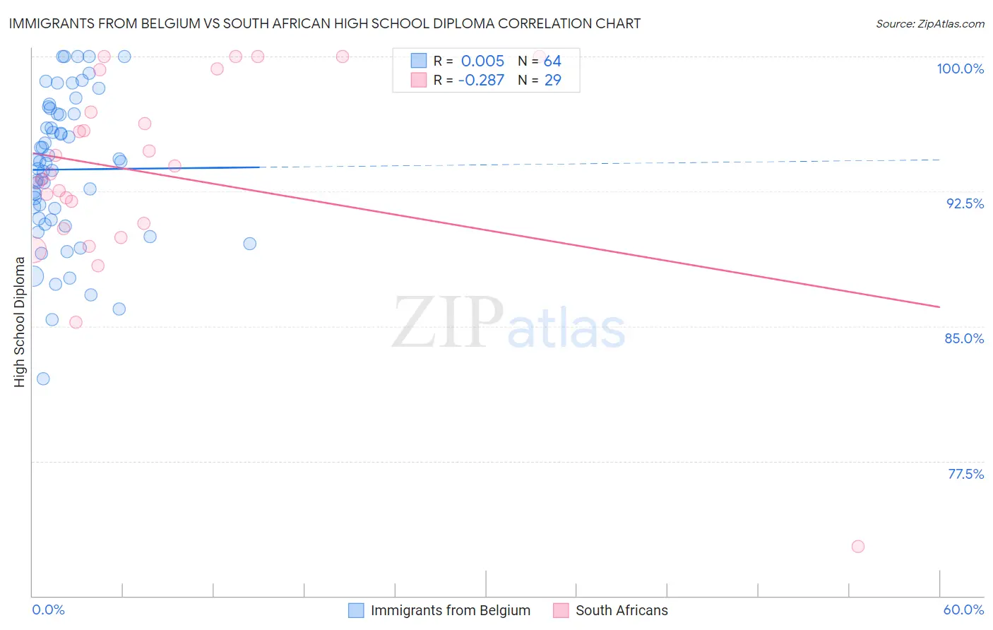 Immigrants from Belgium vs South African High School Diploma