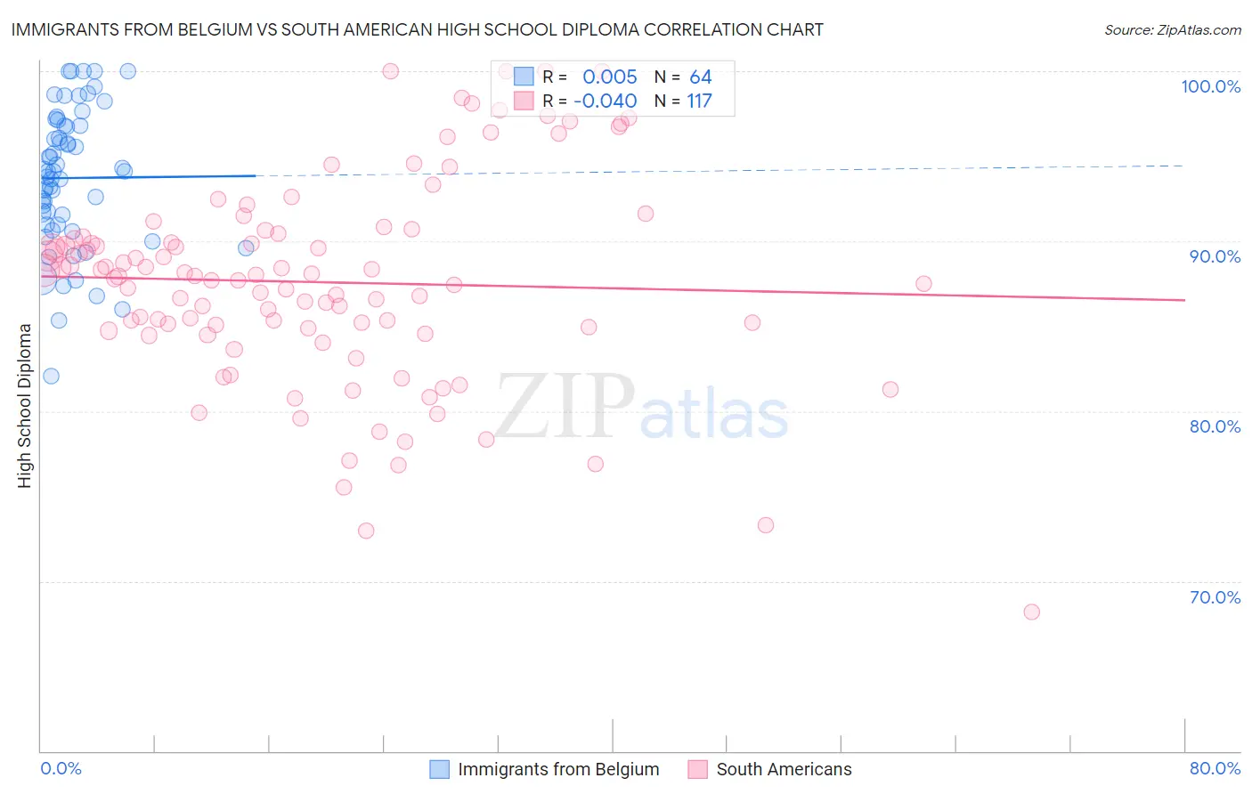 Immigrants from Belgium vs South American High School Diploma