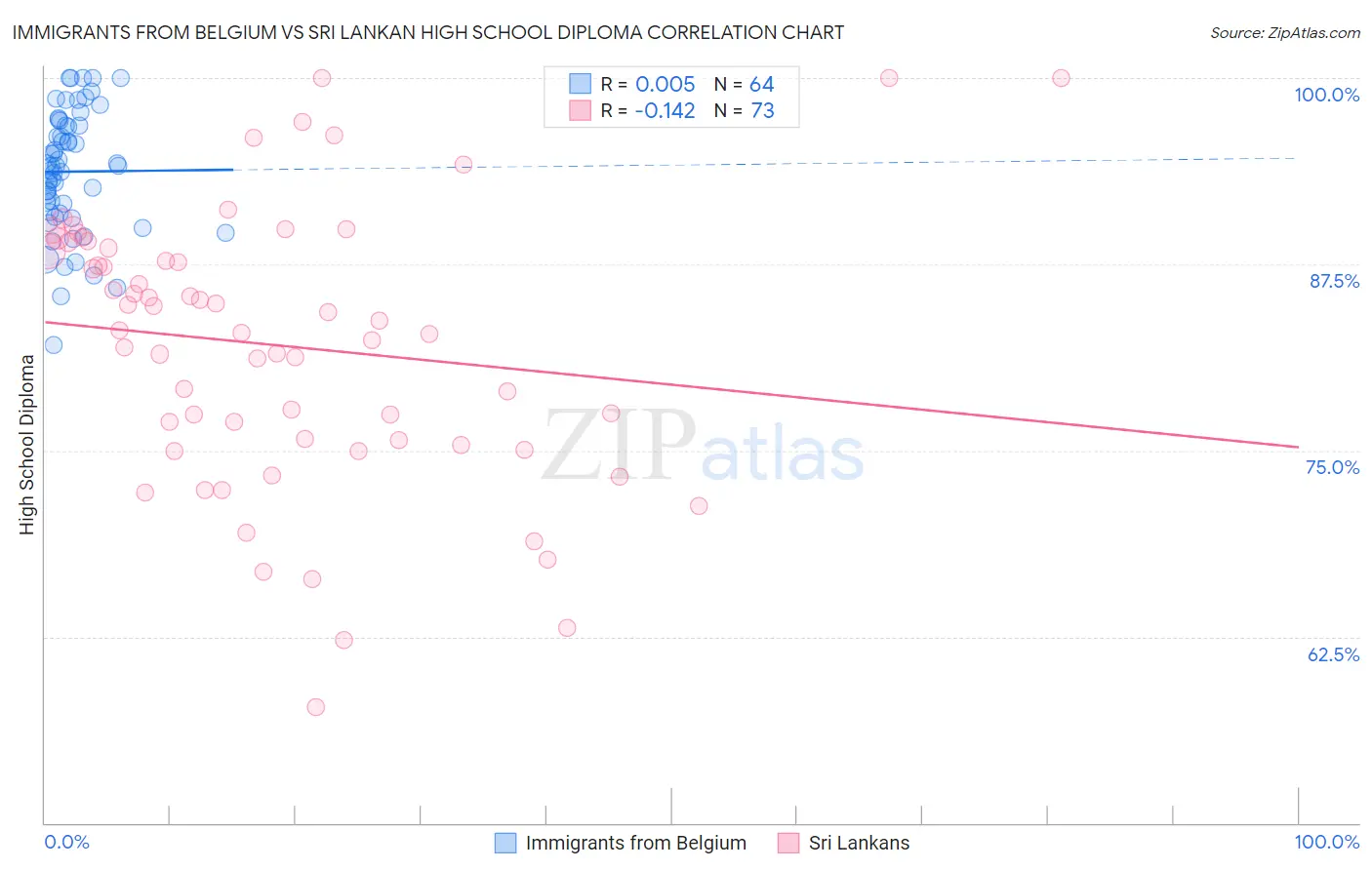 Immigrants from Belgium vs Sri Lankan High School Diploma