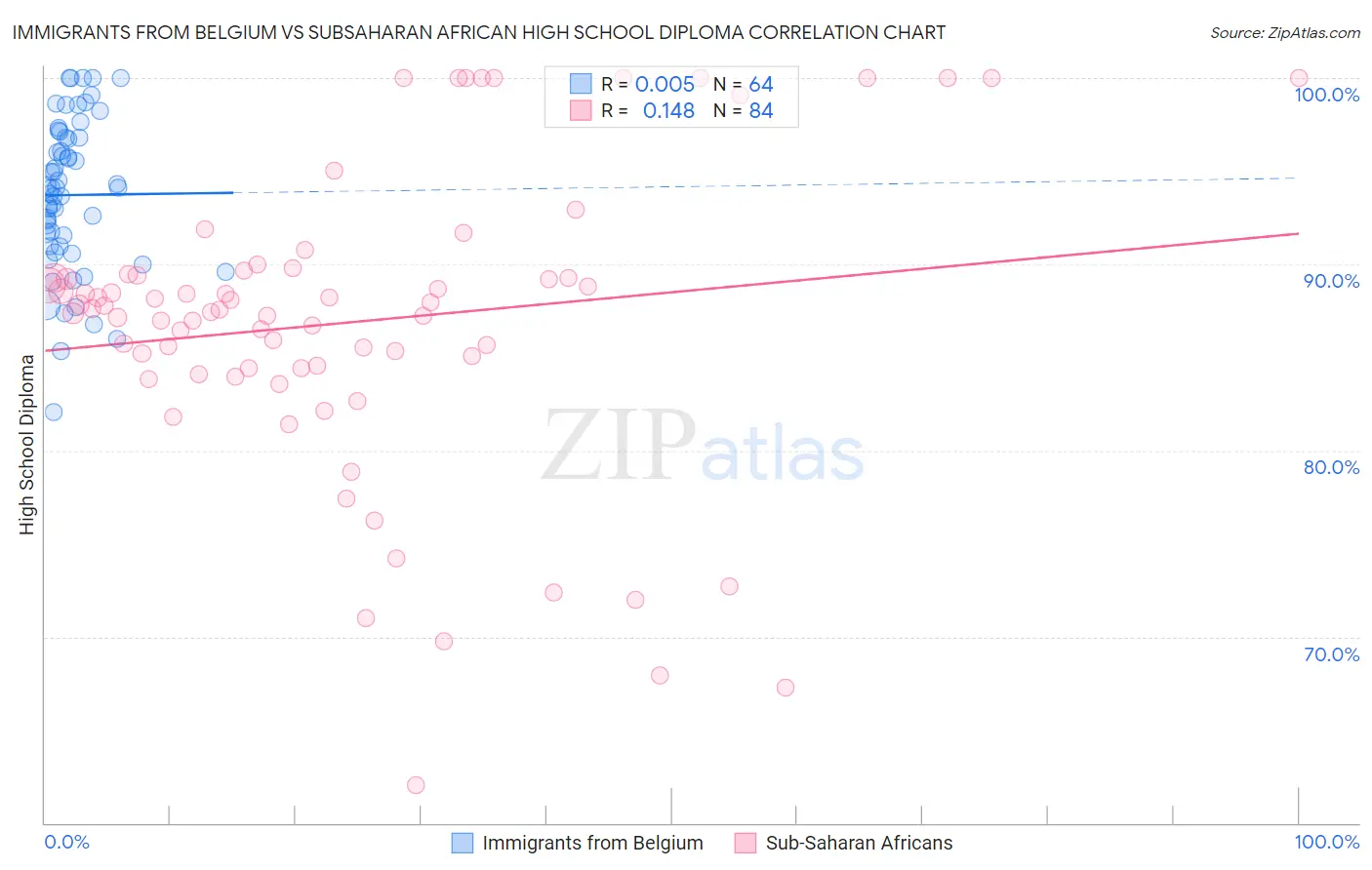 Immigrants from Belgium vs Subsaharan African High School Diploma