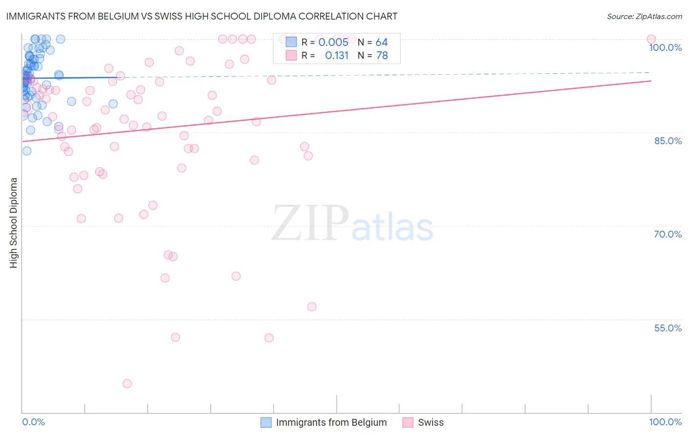 Immigrants from Belgium vs Swiss High School Diploma