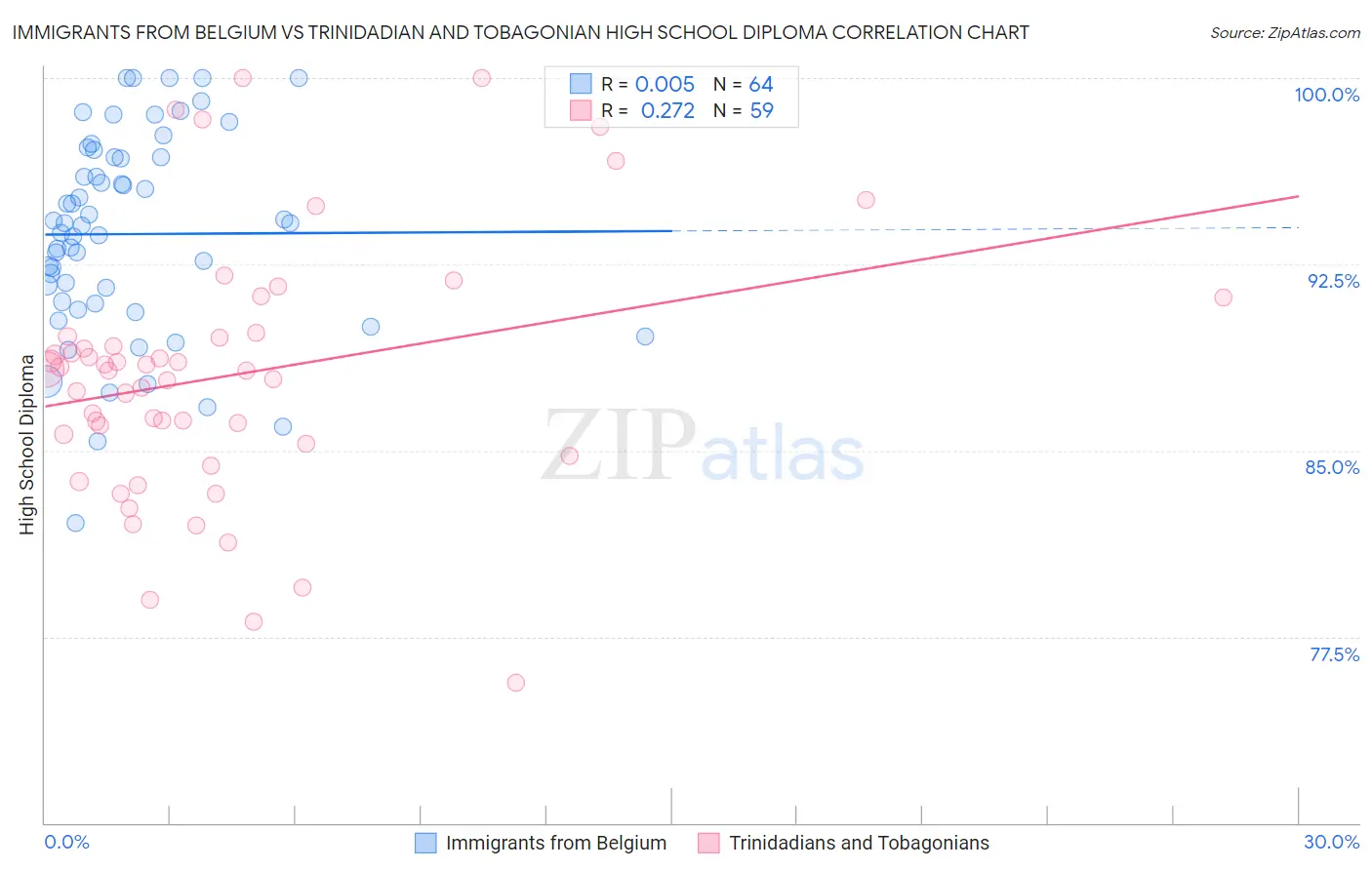 Immigrants from Belgium vs Trinidadian and Tobagonian High School Diploma