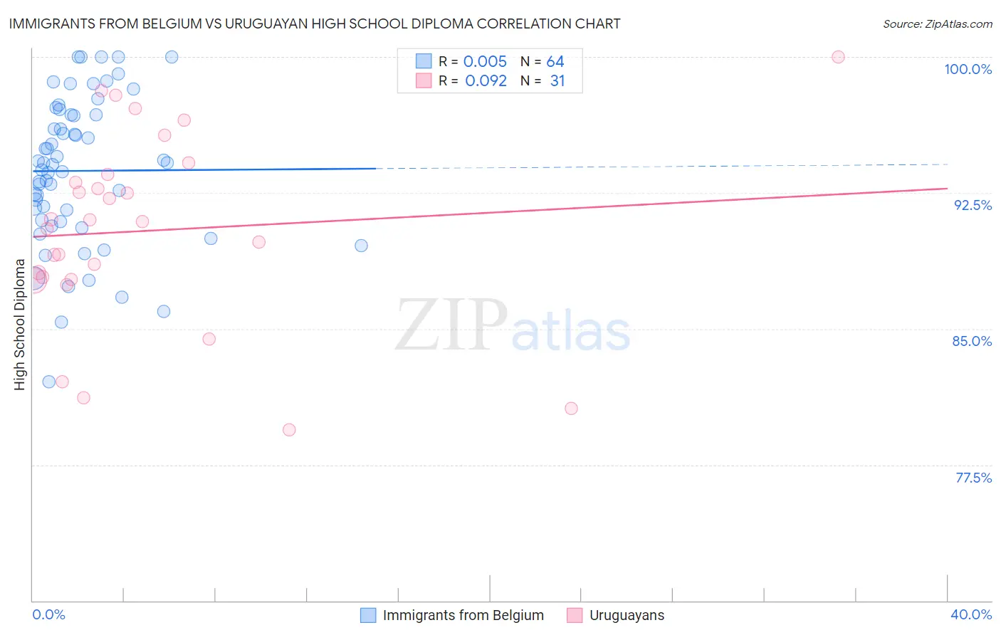 Immigrants from Belgium vs Uruguayan High School Diploma