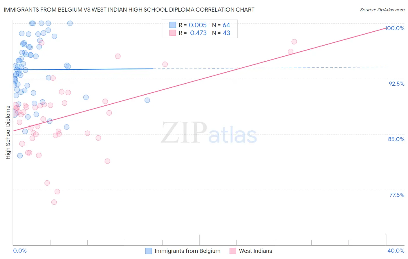 Immigrants from Belgium vs West Indian High School Diploma