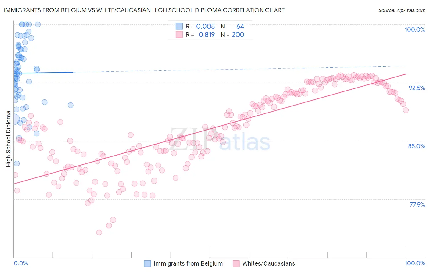 Immigrants from Belgium vs White/Caucasian High School Diploma