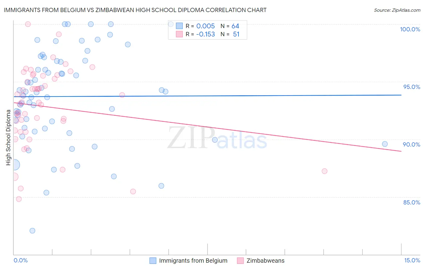 Immigrants from Belgium vs Zimbabwean High School Diploma