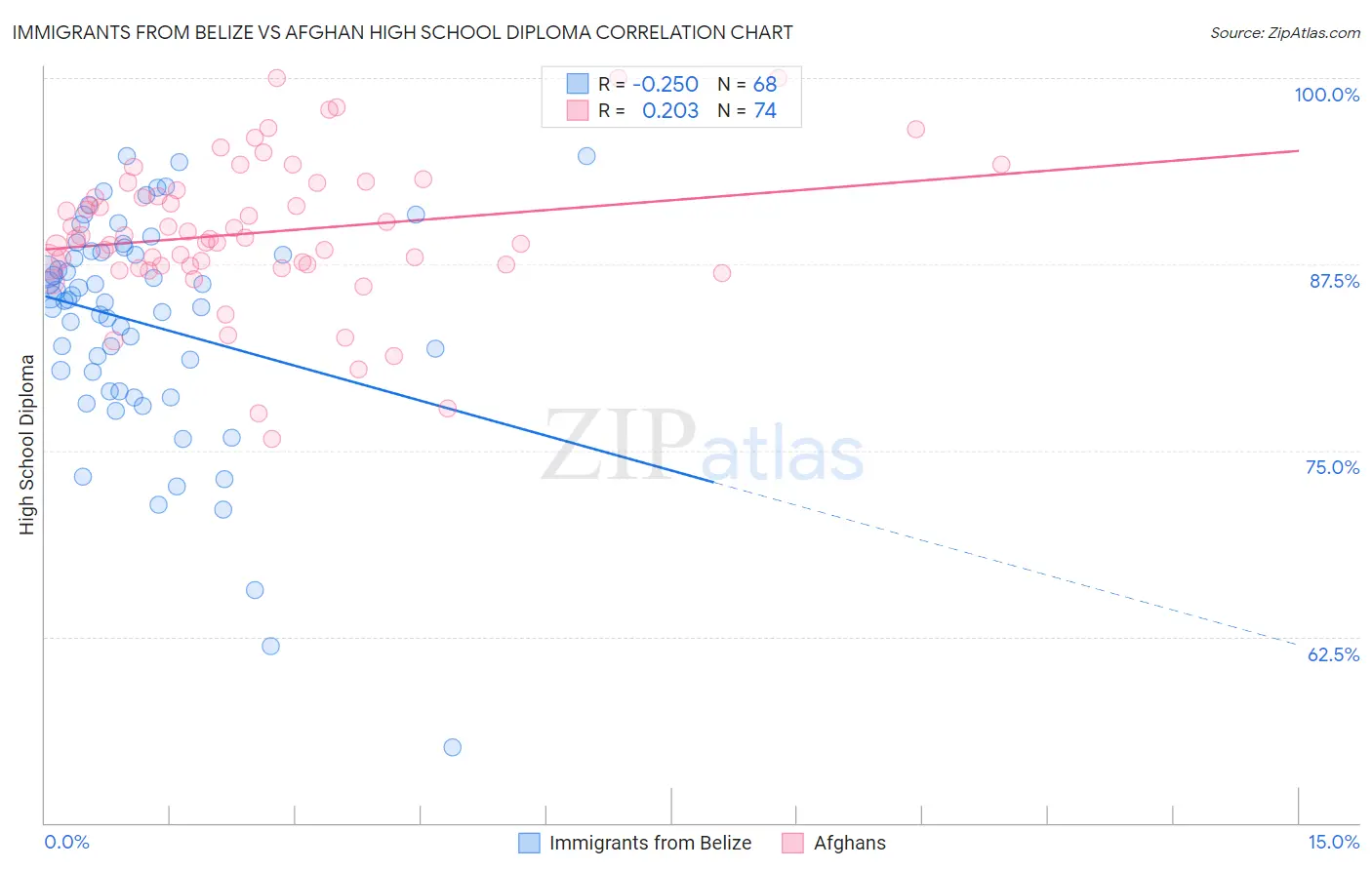 Immigrants from Belize vs Afghan High School Diploma