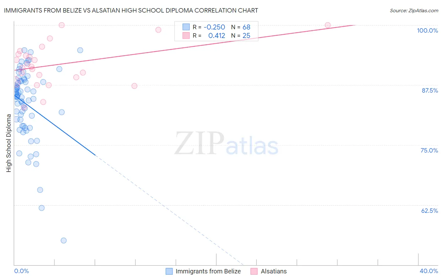 Immigrants from Belize vs Alsatian High School Diploma