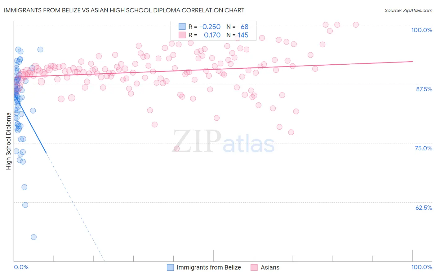 Immigrants from Belize vs Asian High School Diploma
