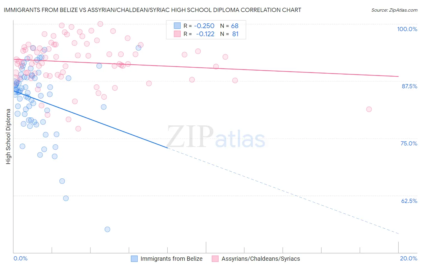 Immigrants from Belize vs Assyrian/Chaldean/Syriac High School Diploma