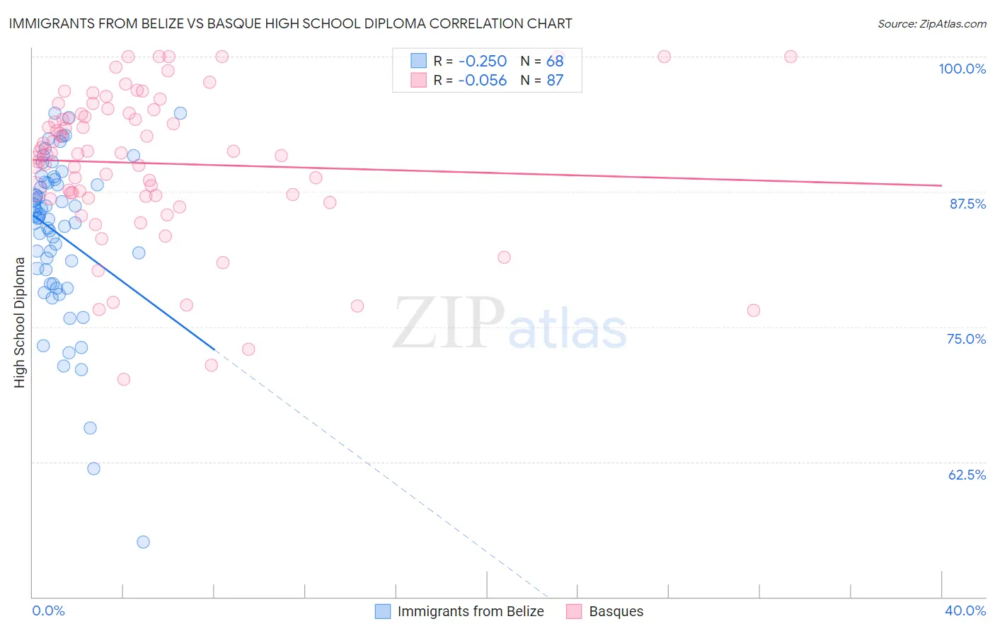 Immigrants from Belize vs Basque High School Diploma