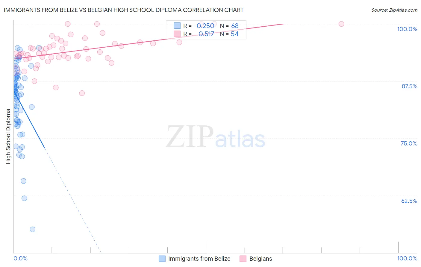 Immigrants from Belize vs Belgian High School Diploma