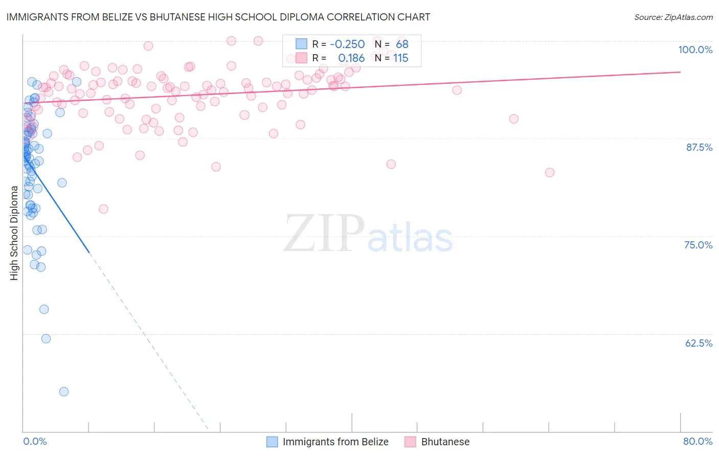 Immigrants from Belize vs Bhutanese High School Diploma