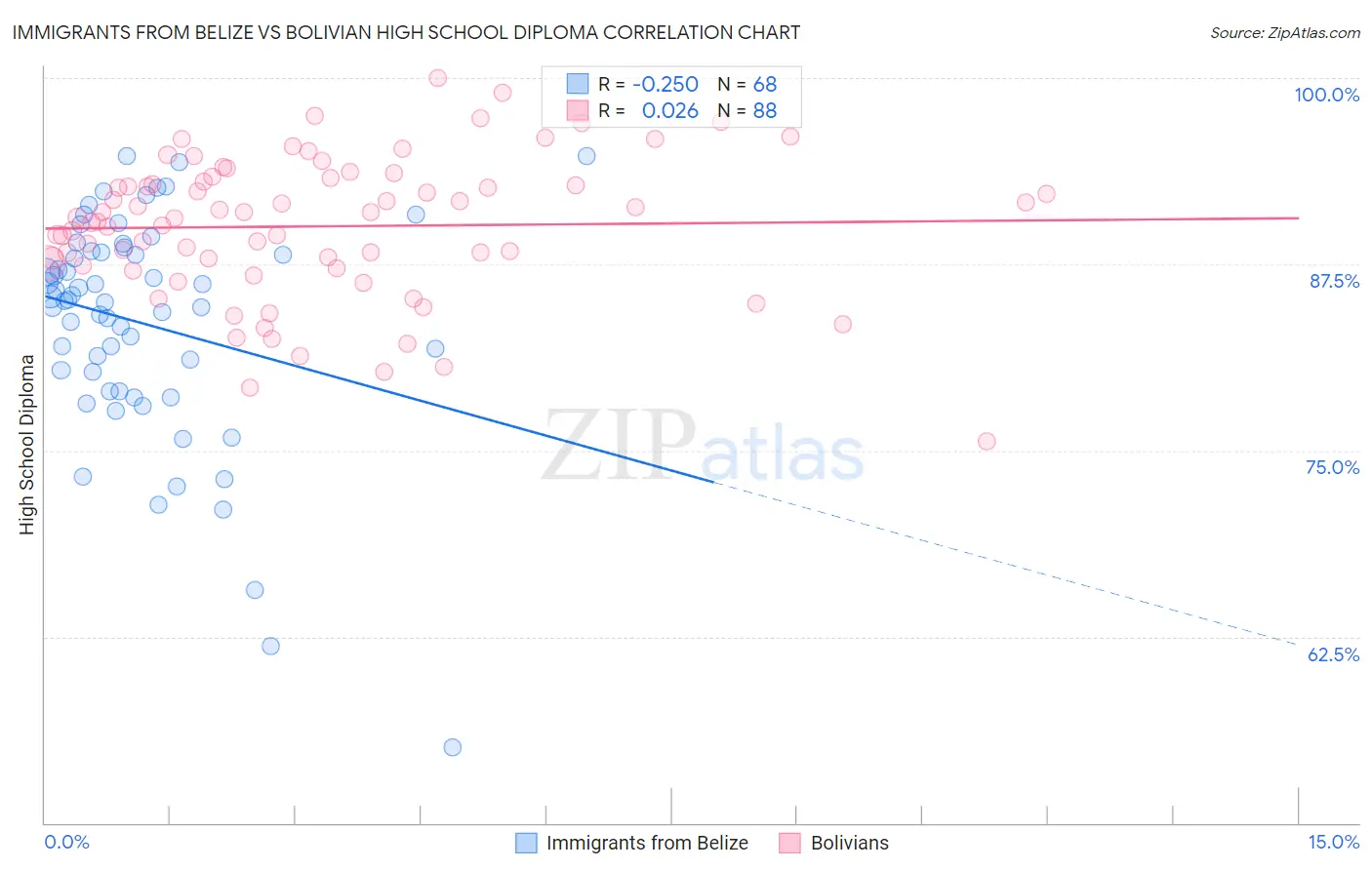 Immigrants from Belize vs Bolivian High School Diploma