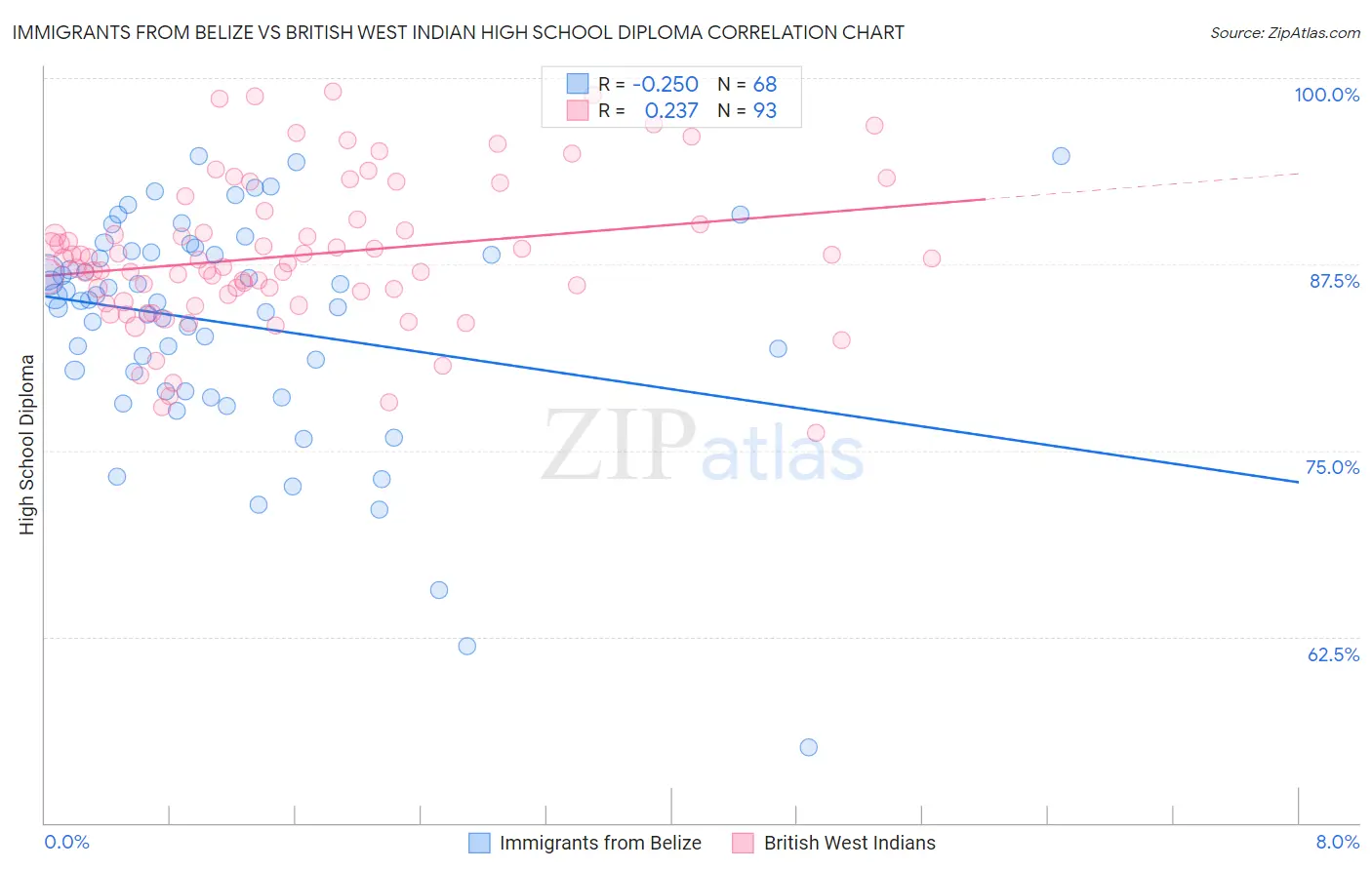 Immigrants from Belize vs British West Indian High School Diploma