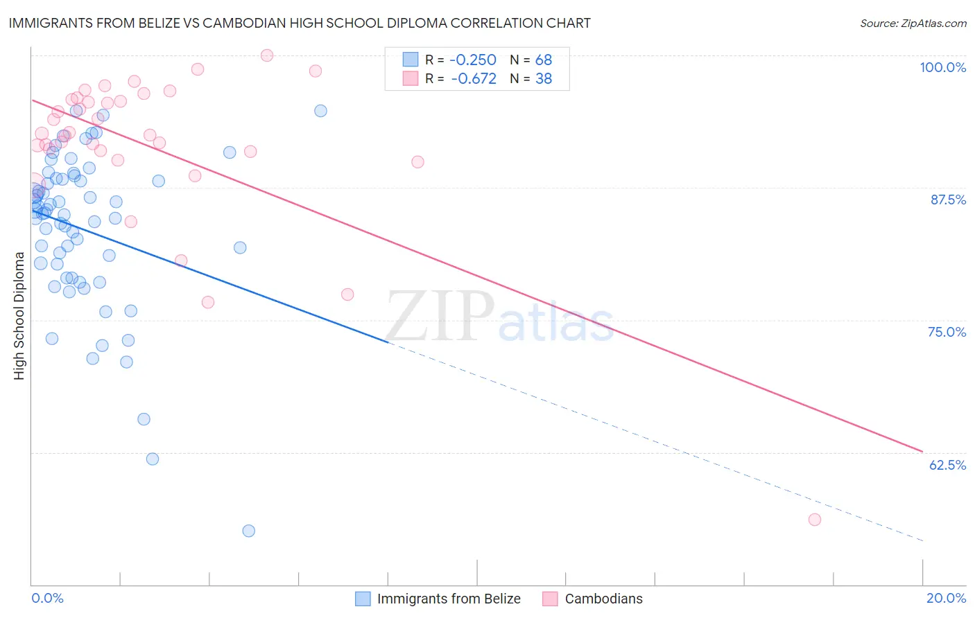 Immigrants from Belize vs Cambodian High School Diploma