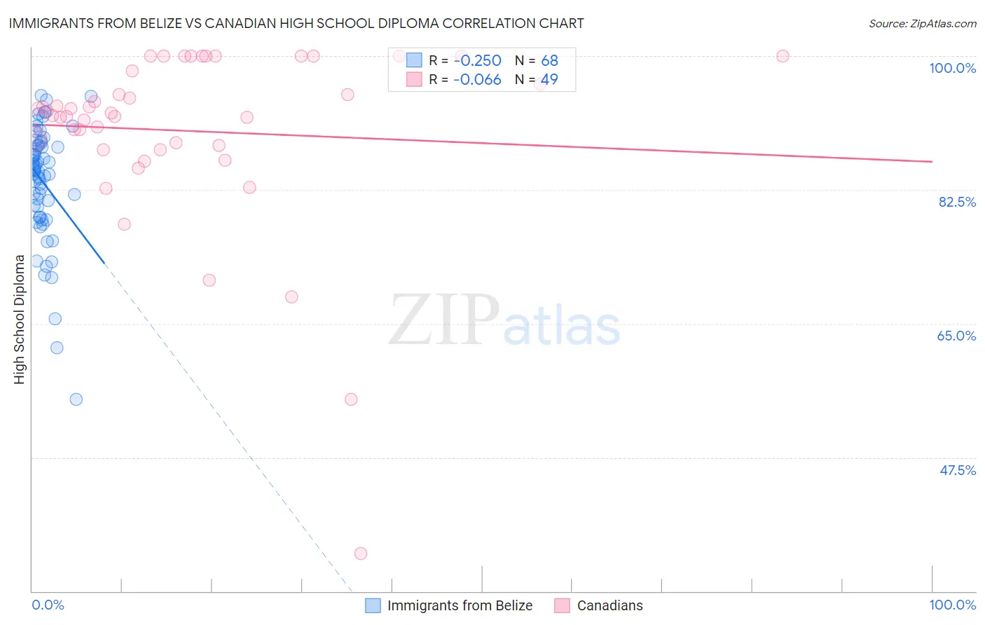 Immigrants from Belize vs Canadian High School Diploma