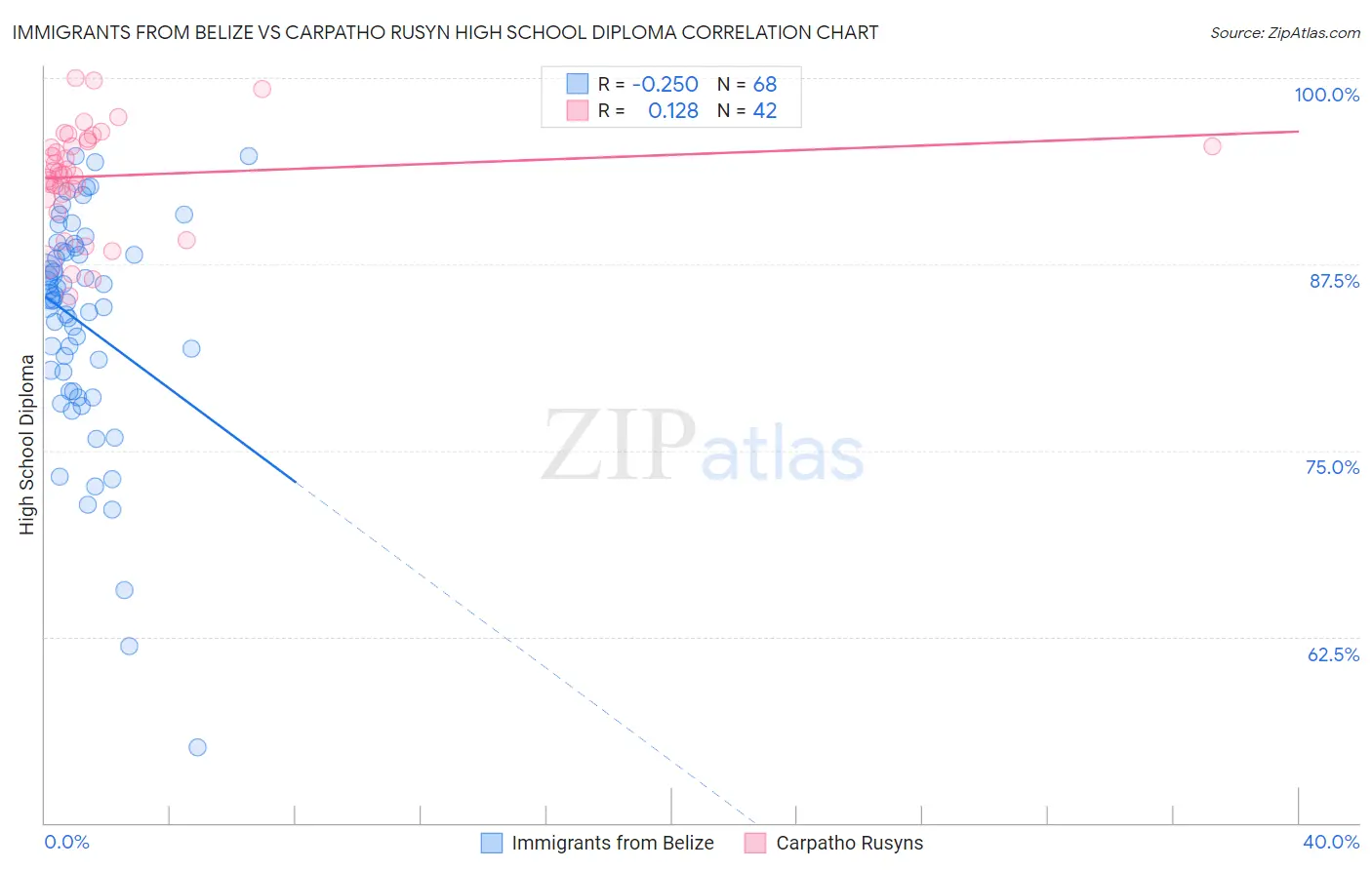Immigrants from Belize vs Carpatho Rusyn High School Diploma