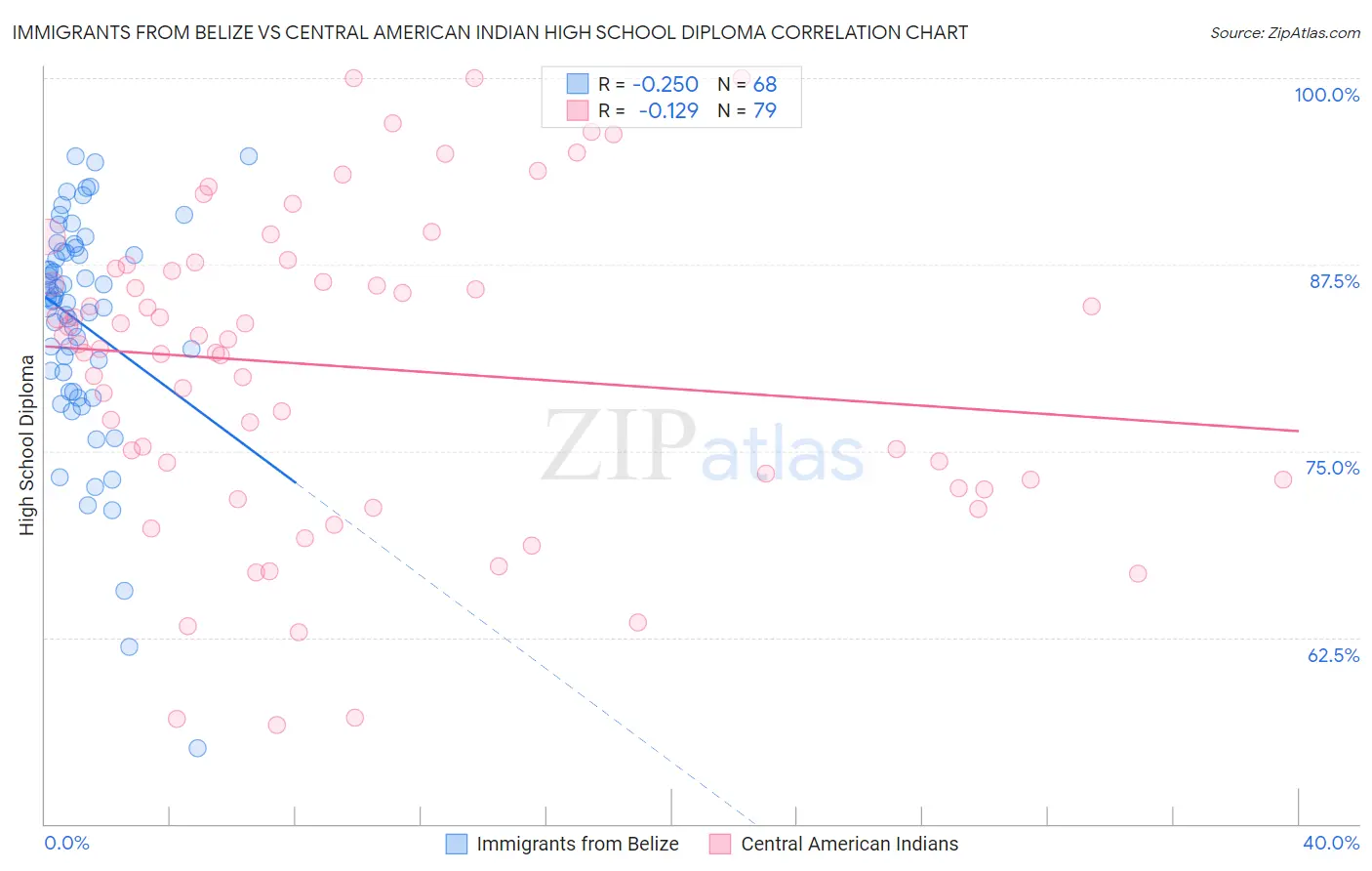 Immigrants from Belize vs Central American Indian High School Diploma