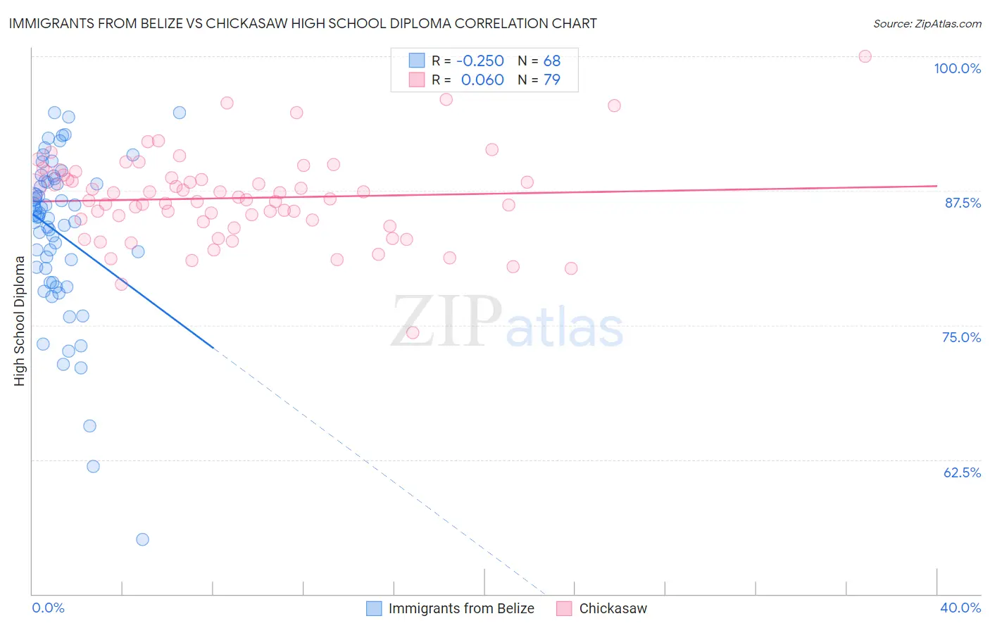 Immigrants from Belize vs Chickasaw High School Diploma