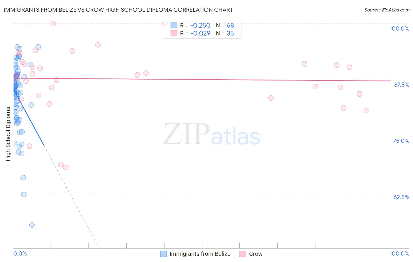 Immigrants from Belize vs Crow High School Diploma