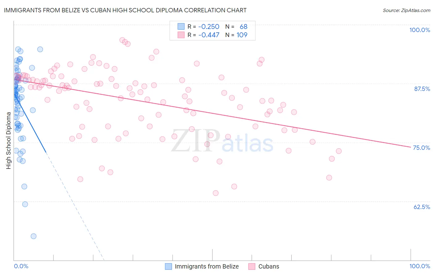 Immigrants from Belize vs Cuban High School Diploma