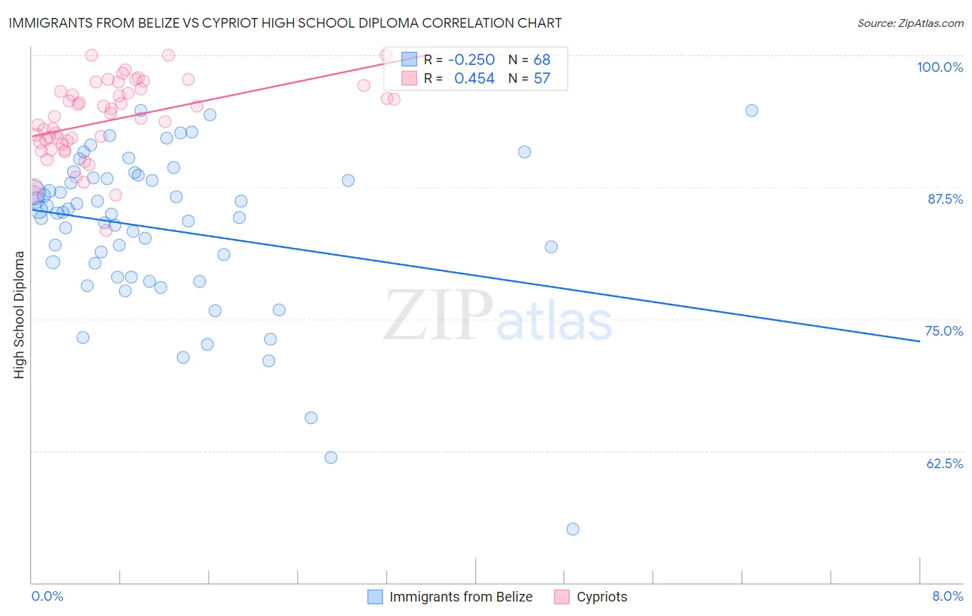 Immigrants from Belize vs Cypriot High School Diploma