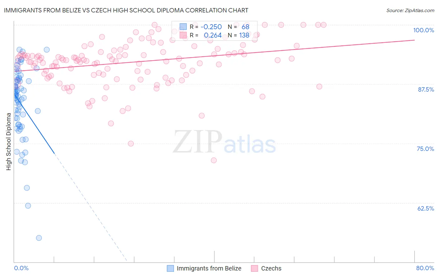 Immigrants from Belize vs Czech High School Diploma