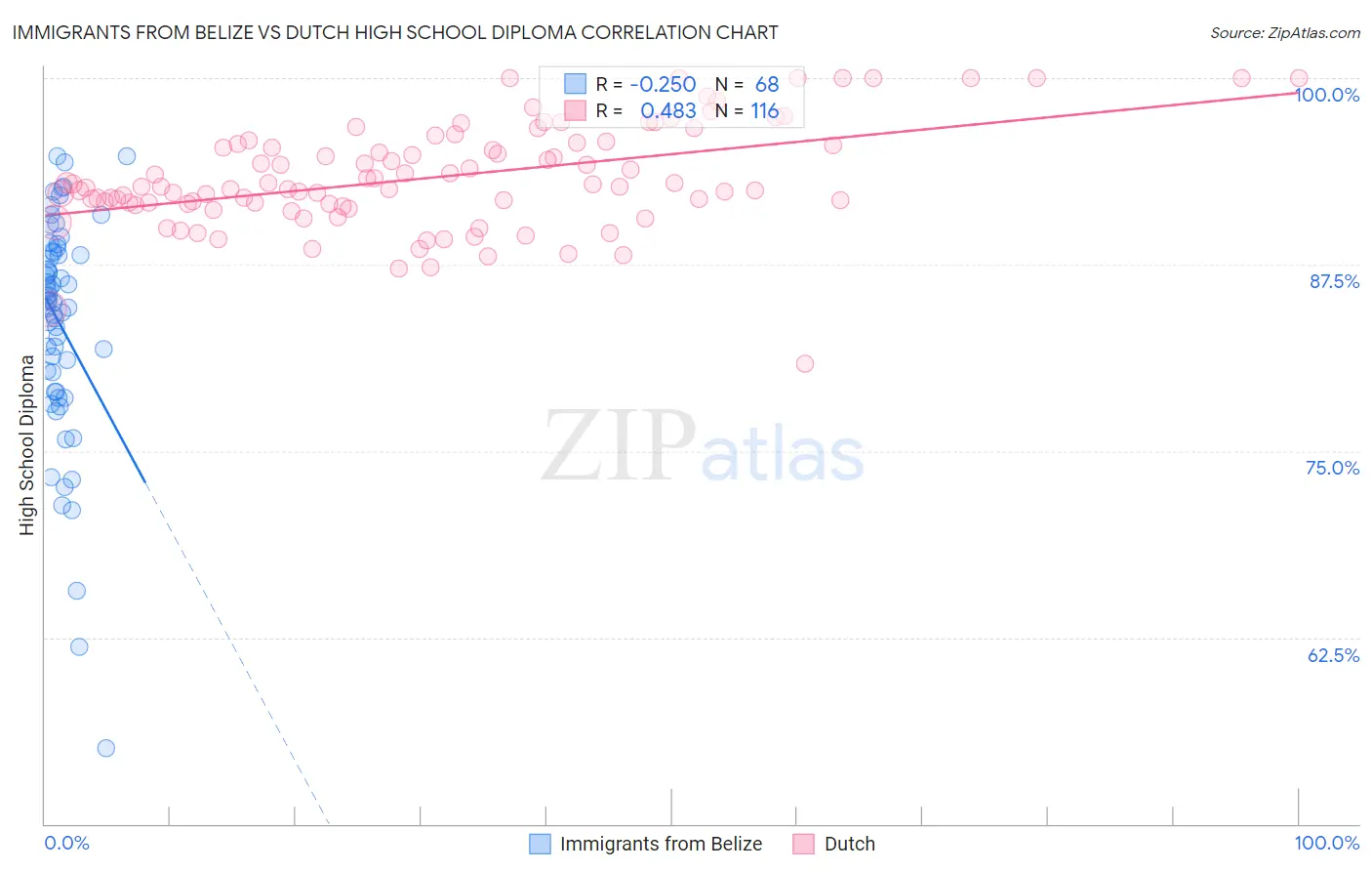 Immigrants from Belize vs Dutch High School Diploma