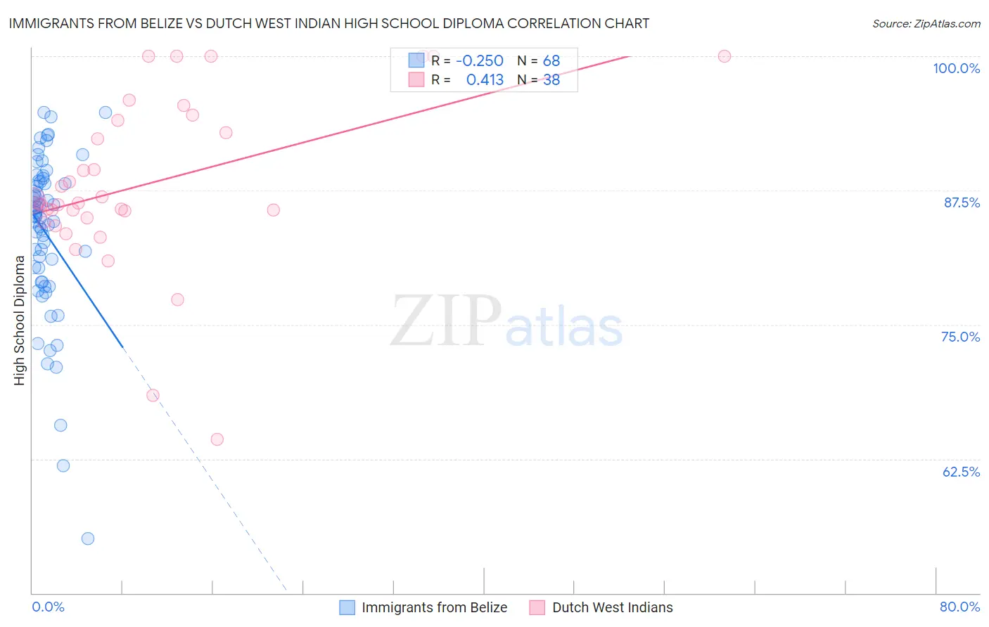 Immigrants from Belize vs Dutch West Indian High School Diploma