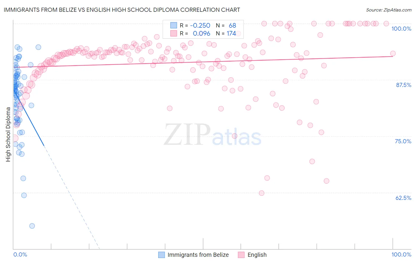 Immigrants from Belize vs English High School Diploma