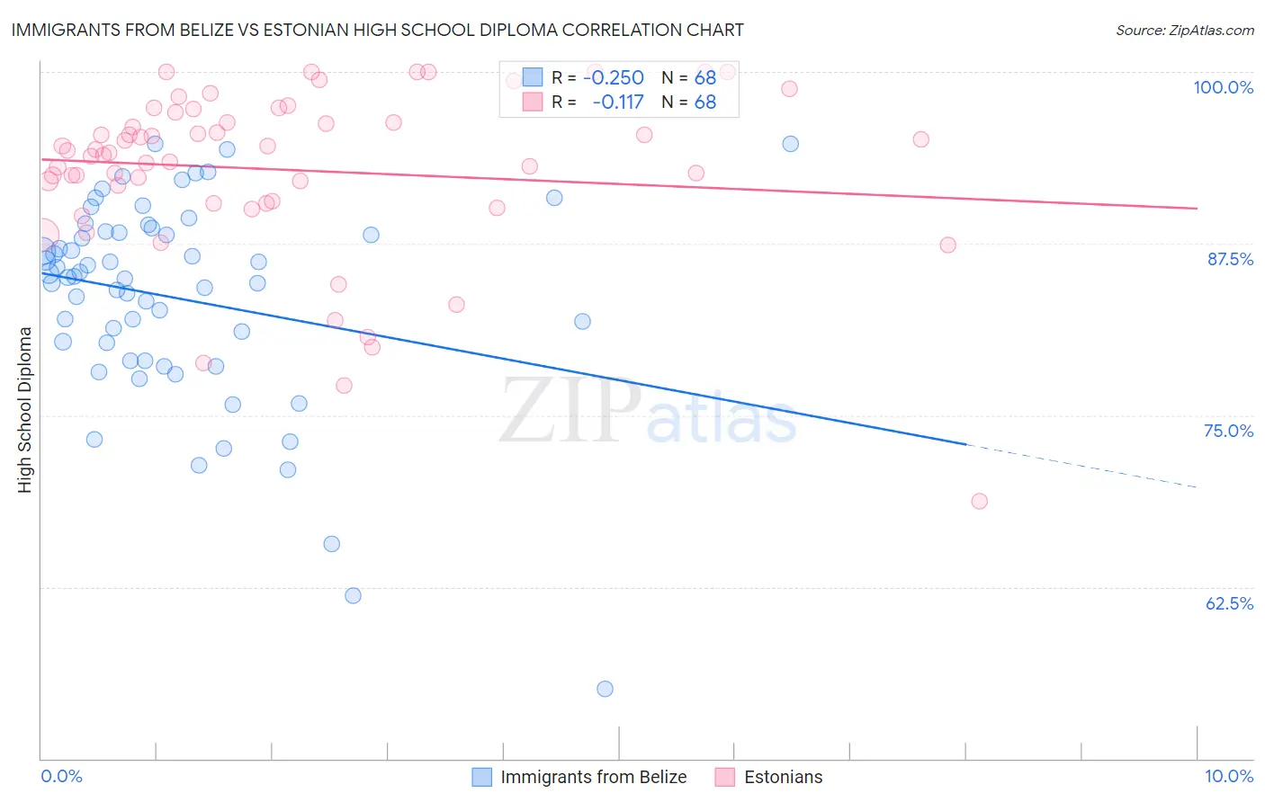 Immigrants from Belize vs Estonian High School Diploma