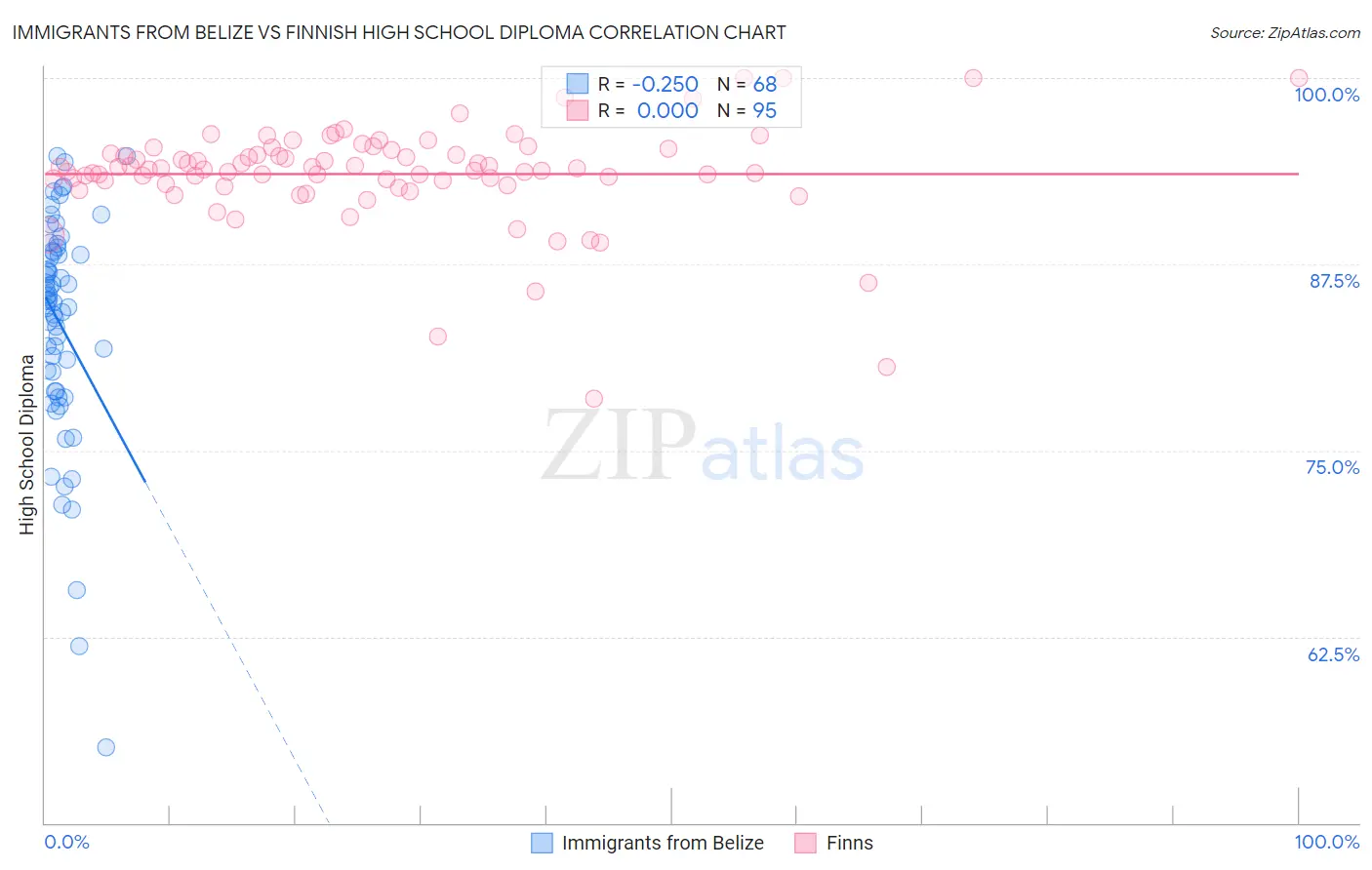 Immigrants from Belize vs Finnish High School Diploma