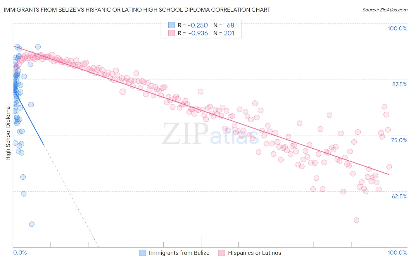 Immigrants from Belize vs Hispanic or Latino High School Diploma